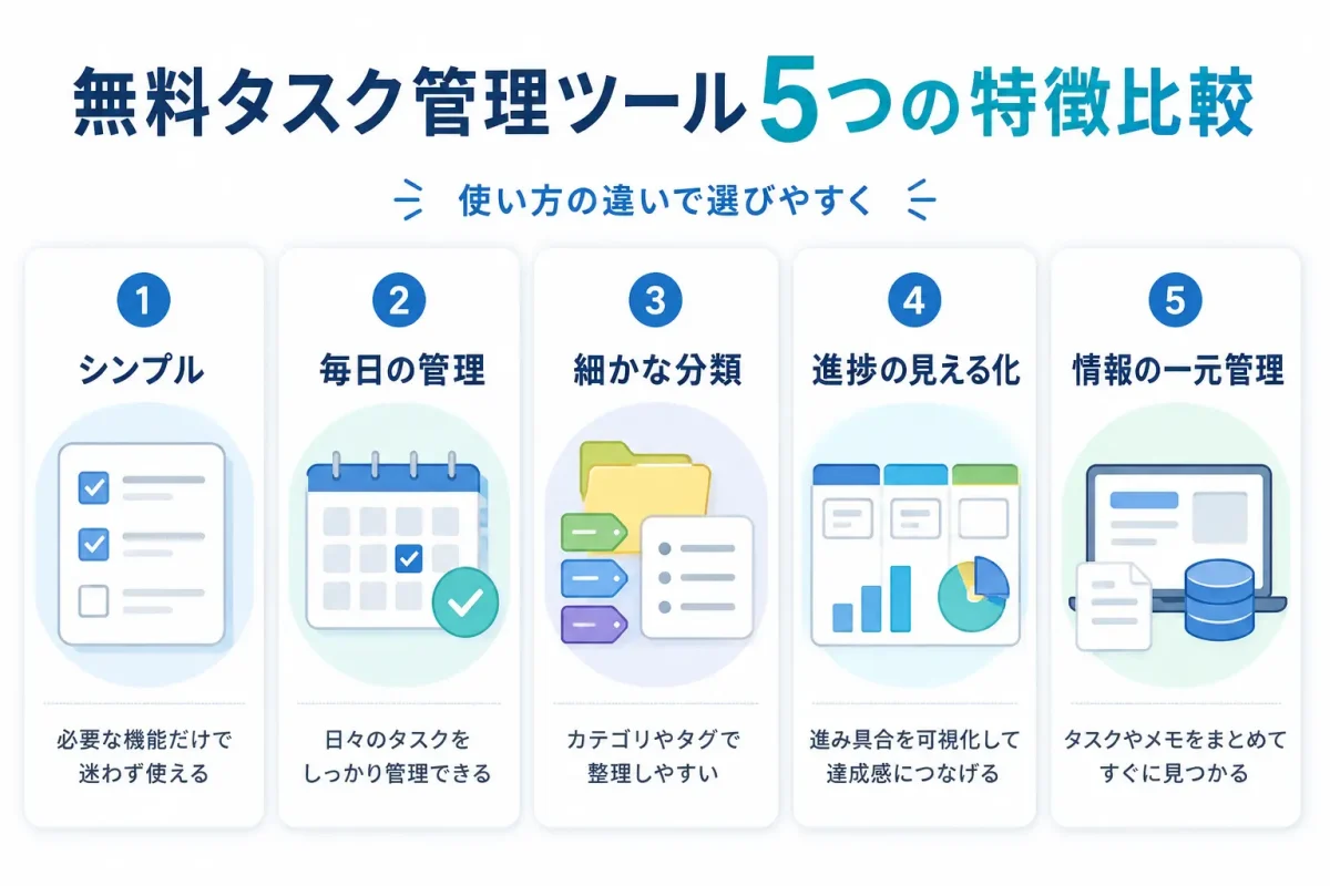 初心者向け無料タスク管理ツール5つの特徴比較