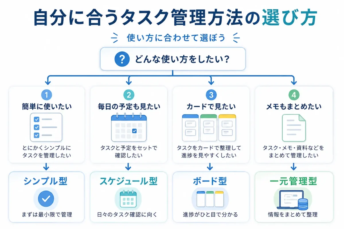 自分に合うタスク管理ツールを選ぶための分岐図