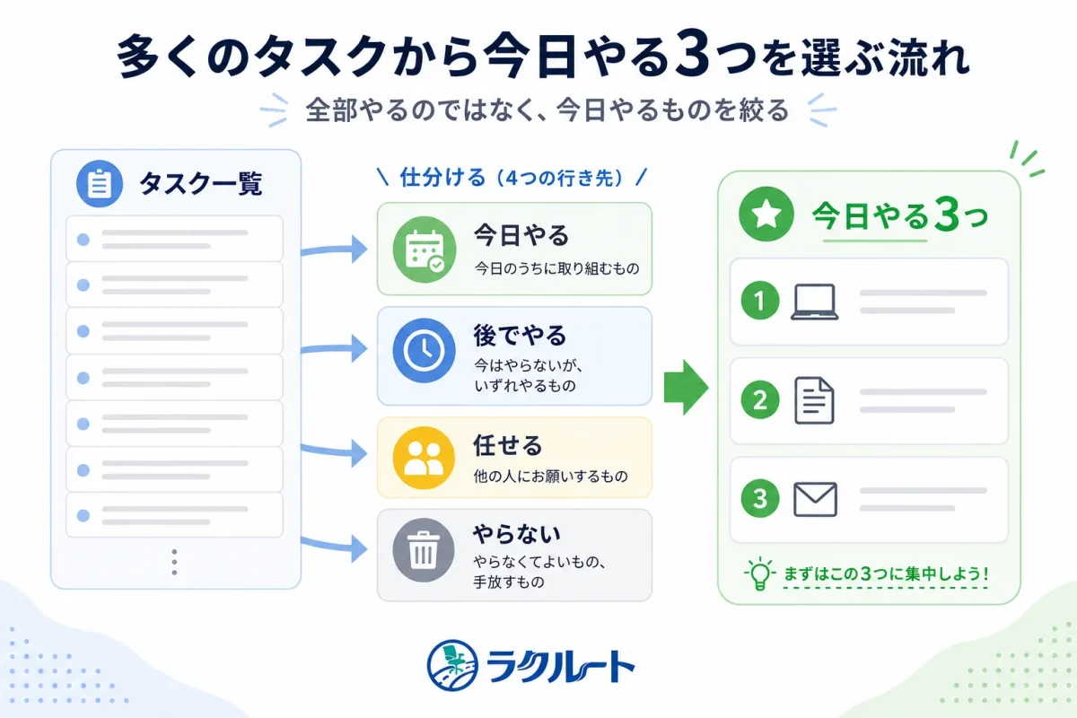 多くのタスクから今日やる3つを選ぶ流れ
