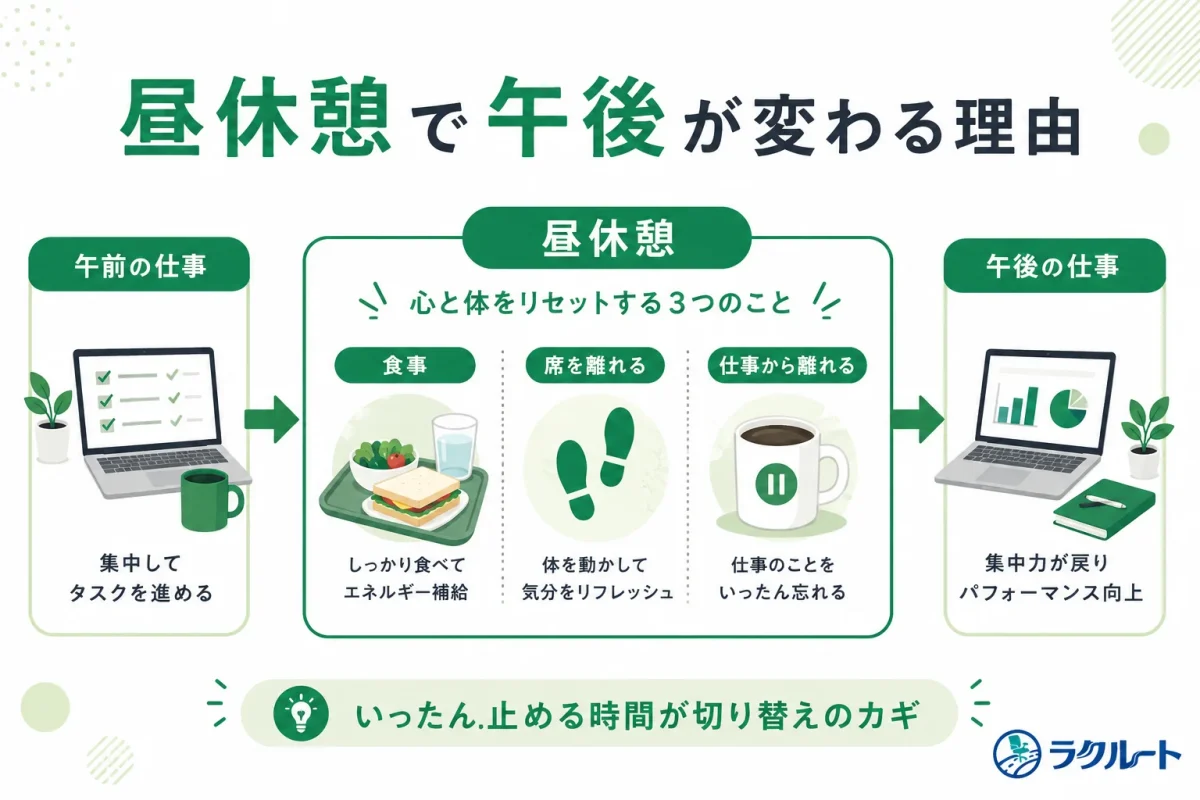午前の仕事から昼休憩を挟んで午後へ切り替える流れ