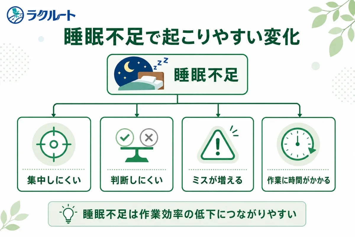 睡眠不足によって作業効率が低下する流れ