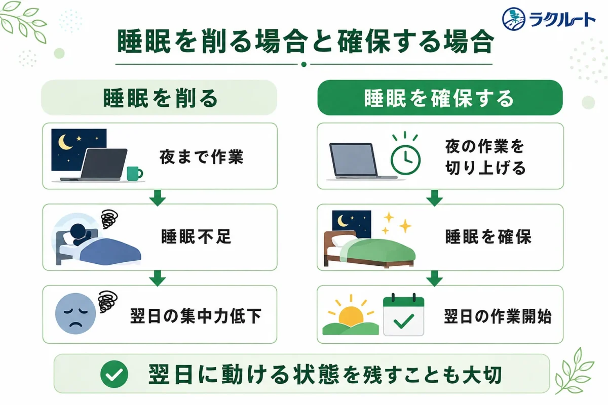 睡眠時間を削る場合と確保する場合の作業効率の比較