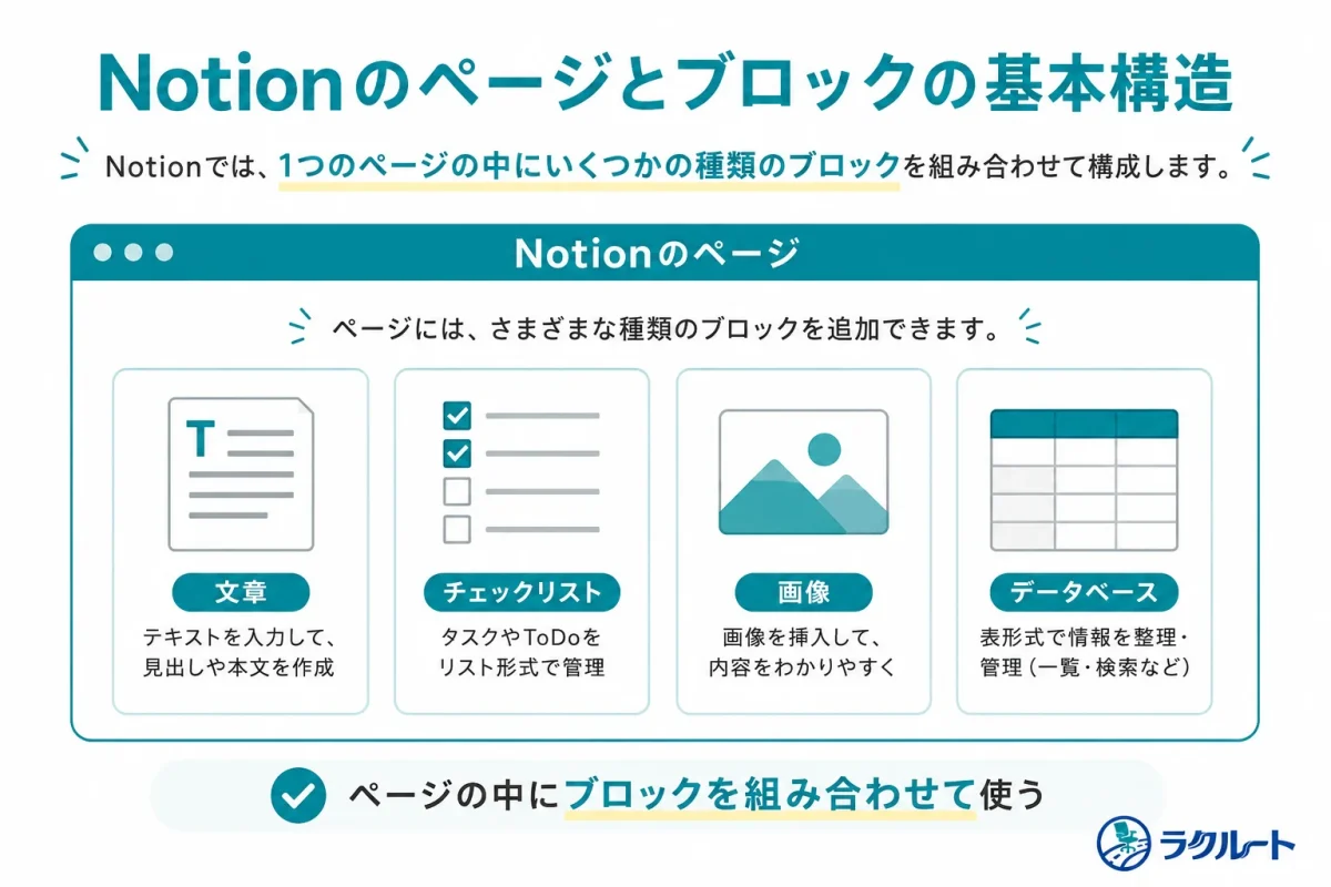 Notionのページとブロックの基本的な仕組み