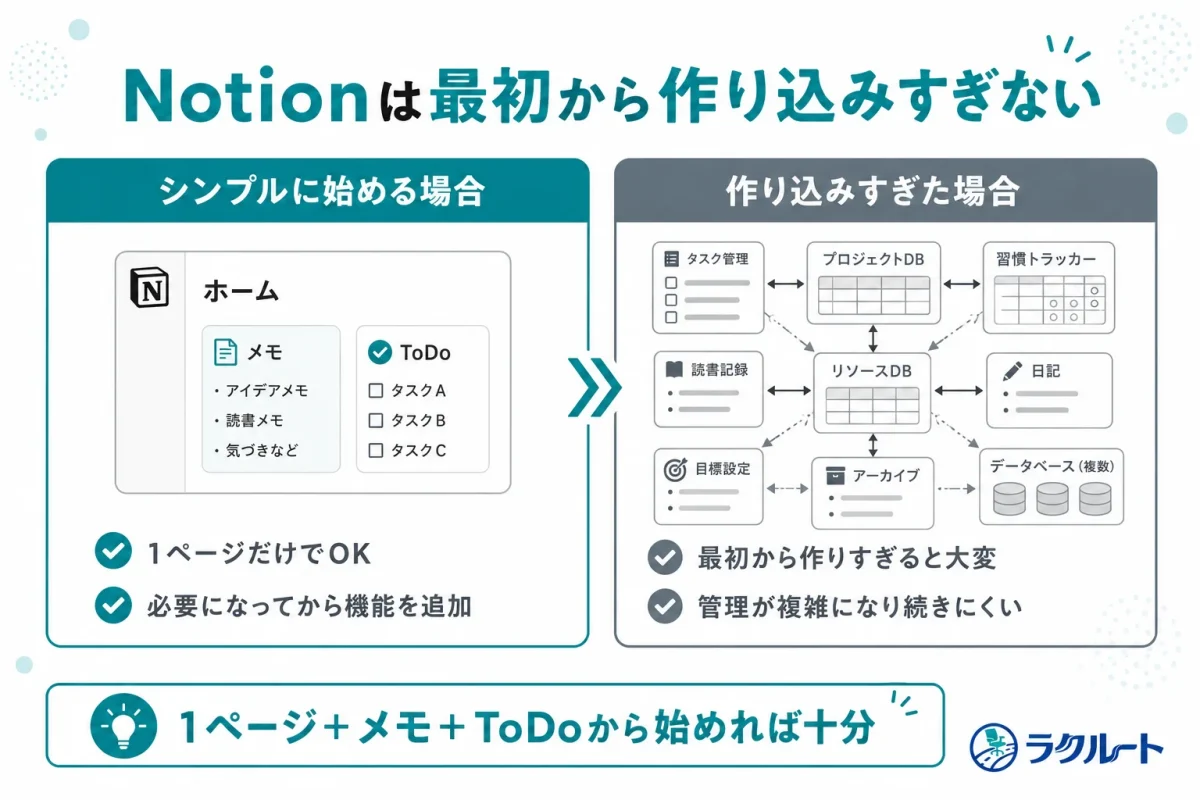 Notionをシンプルに始める場合と作り込みすぎた場合の比較