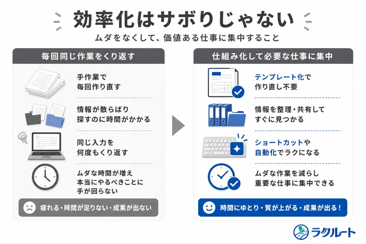作業効率化によって必要のない手間を減らす考え方