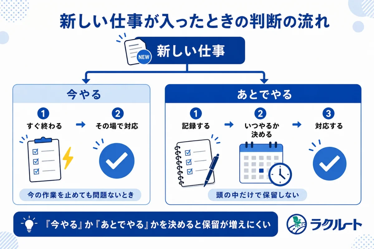 新しい仕事を今やるかあとでやるか判断する流れ