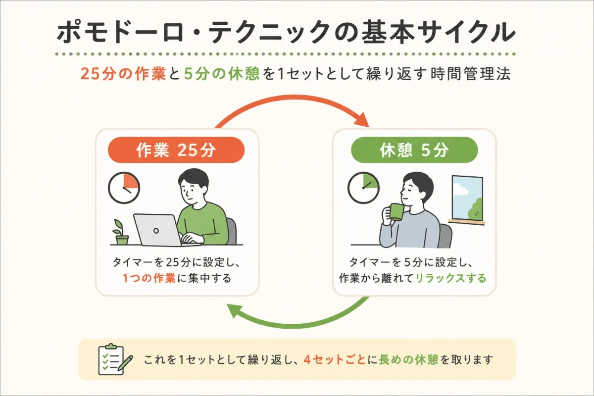 ポモドーロ・テクニックの25分作業と5分休憩の基本サイクル