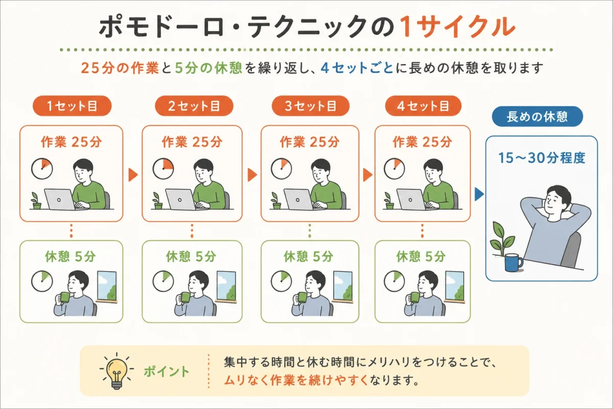 ポモドーロ・テクニックで4セットの作業後に長めの休憩を取る流れ