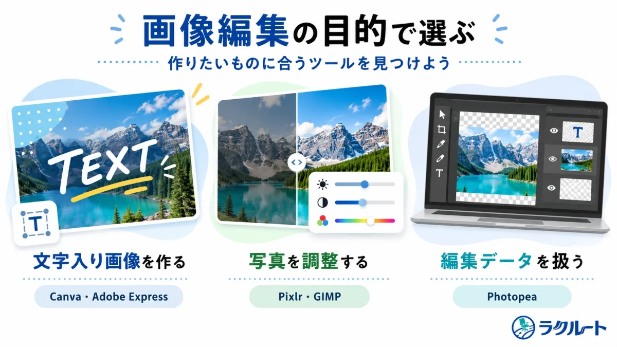文字入り画像の作成、写真の調整、編集データの操作に合う画像編集ツールを示した図