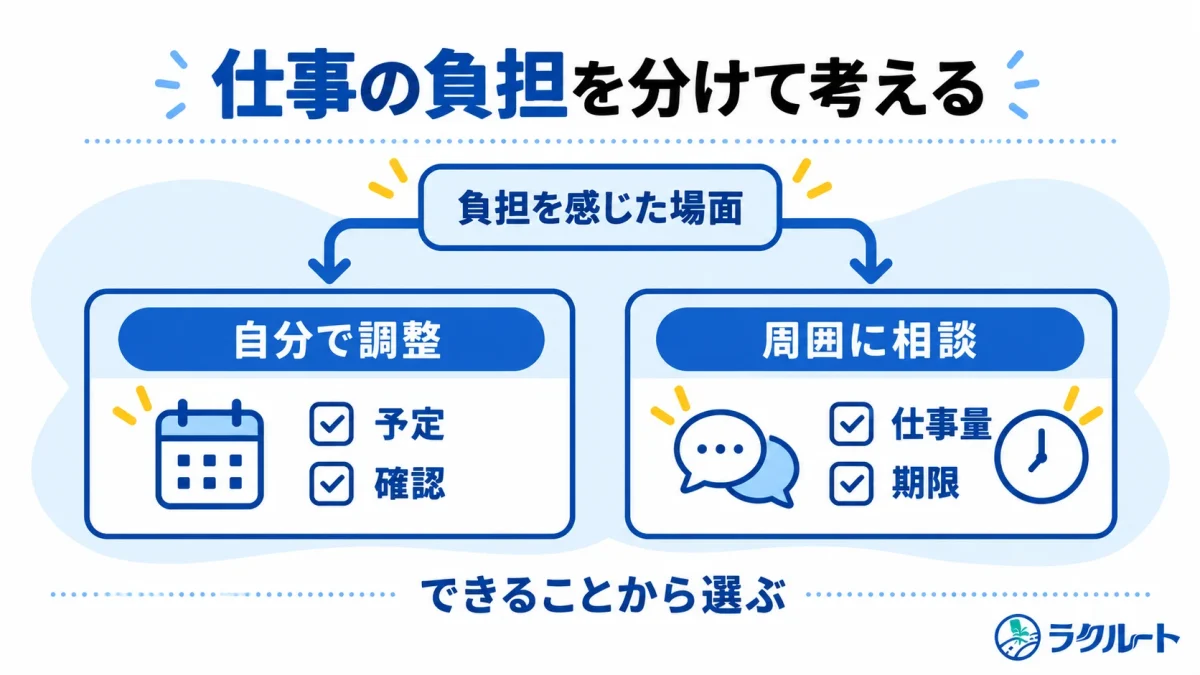 仕事の負担を、自分で調整できることと周囲への相談が必要なことに分けた図