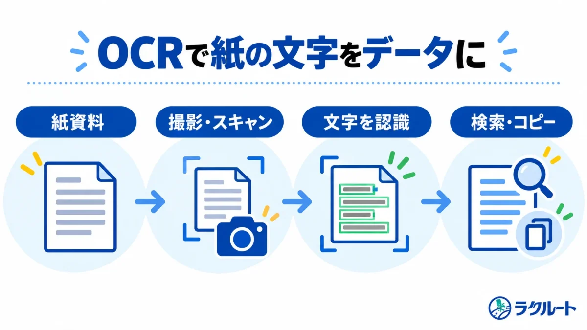 紙資料を撮影し、OCRで文字を読み取って検索やコピーに使う流れを示す図