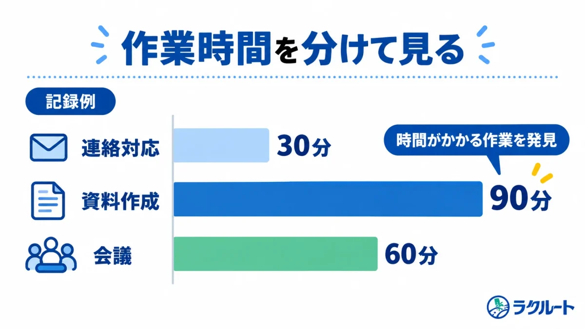 作業時間を仕事の種類ごとに分け、時間がかかる工程を確認する図