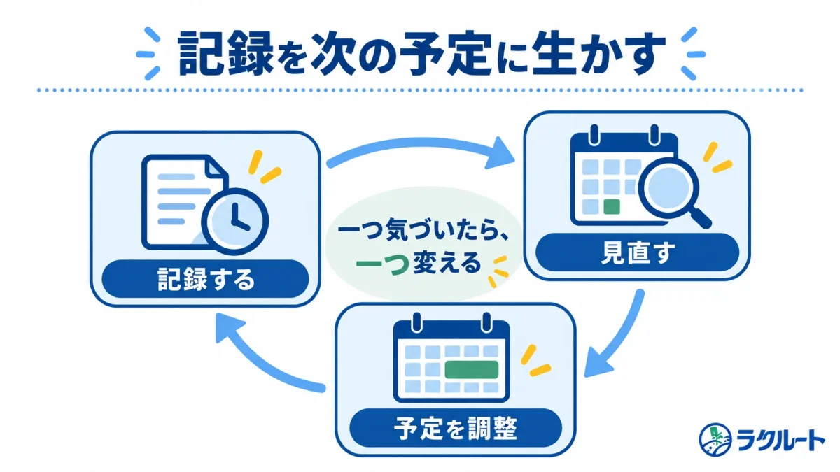 作業時間を記録して振り返り、次の予定を調整する流れを示す図