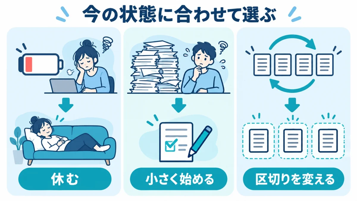 やる気が出ない日の状況に合わせて休息・作業の細分化・区切りの変更を選ぶ判断図