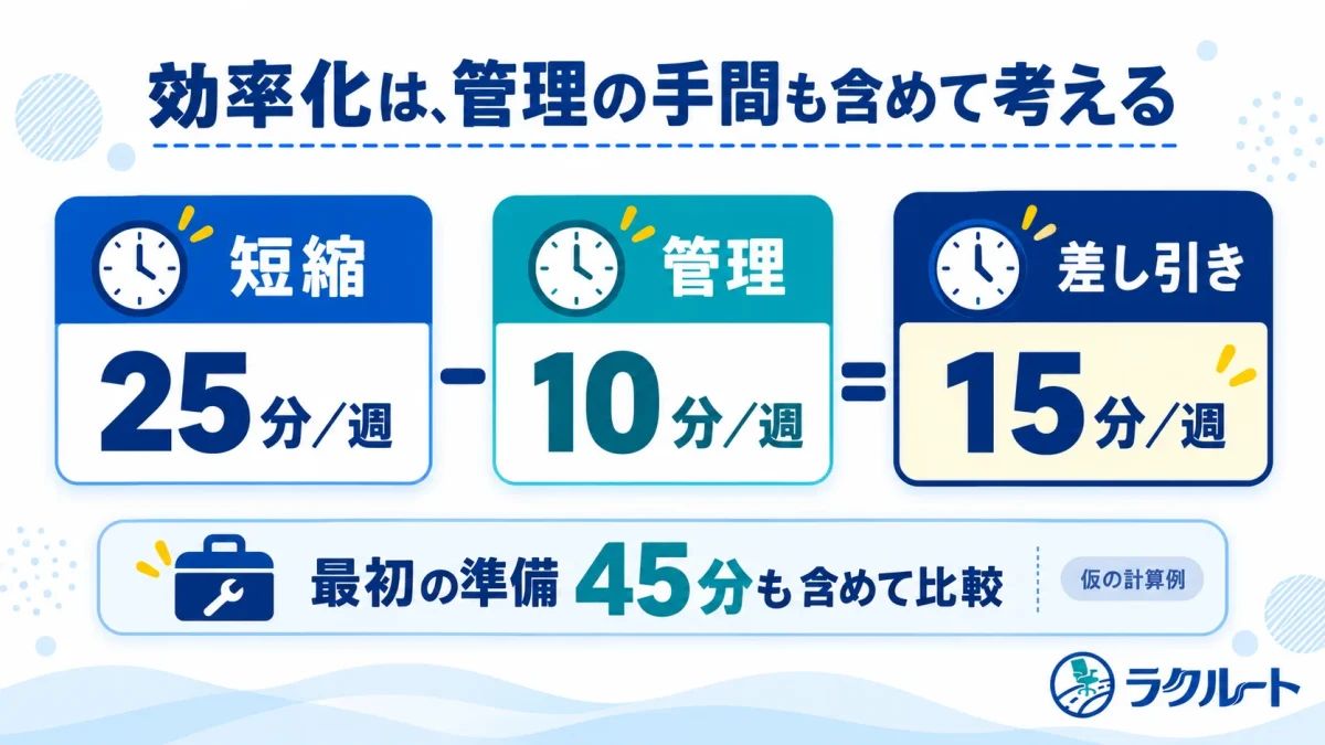 効率化で短縮した時間から管理の時間を差し引き、準備の手間も含めて比較する図
