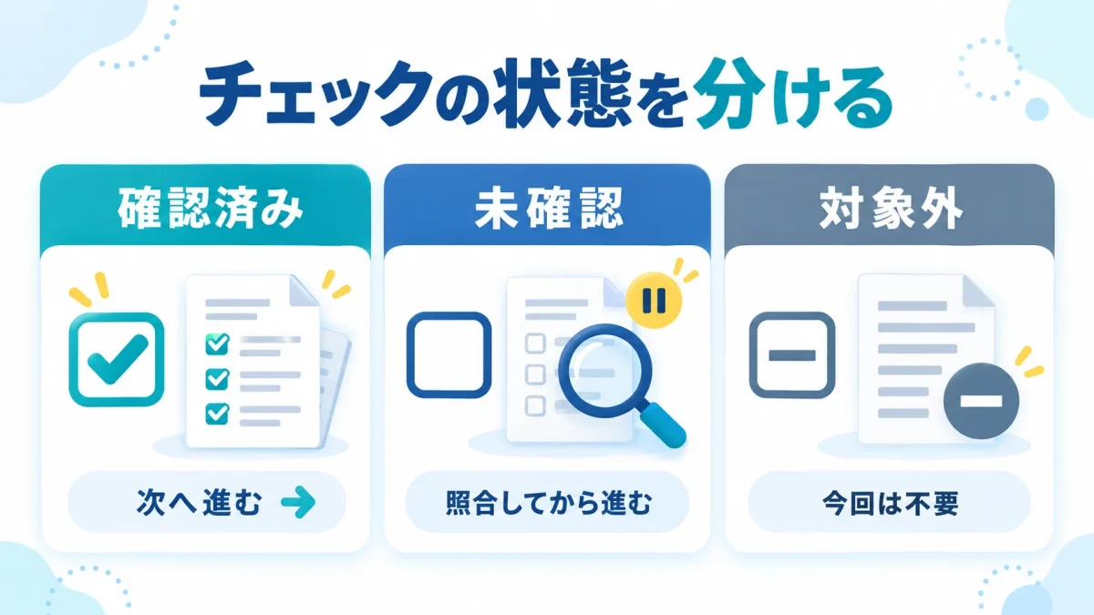 確認済みは次へ進み、未確認は照合してから進み、対象外は今回不要な項目として区別する図)が入ります